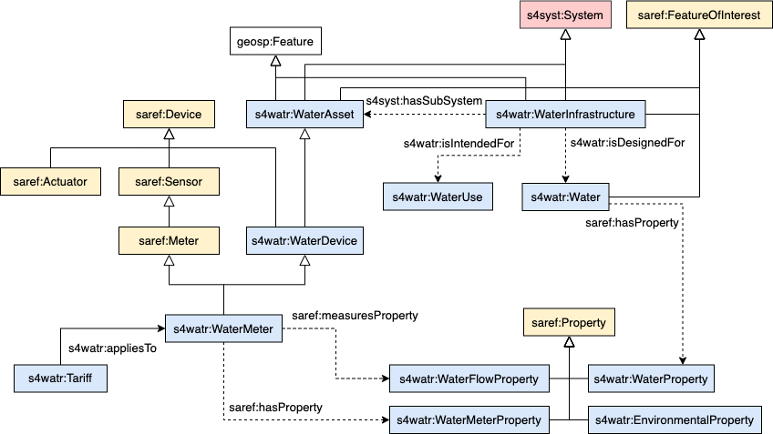 SAREF4WATR overview. Water-related terms